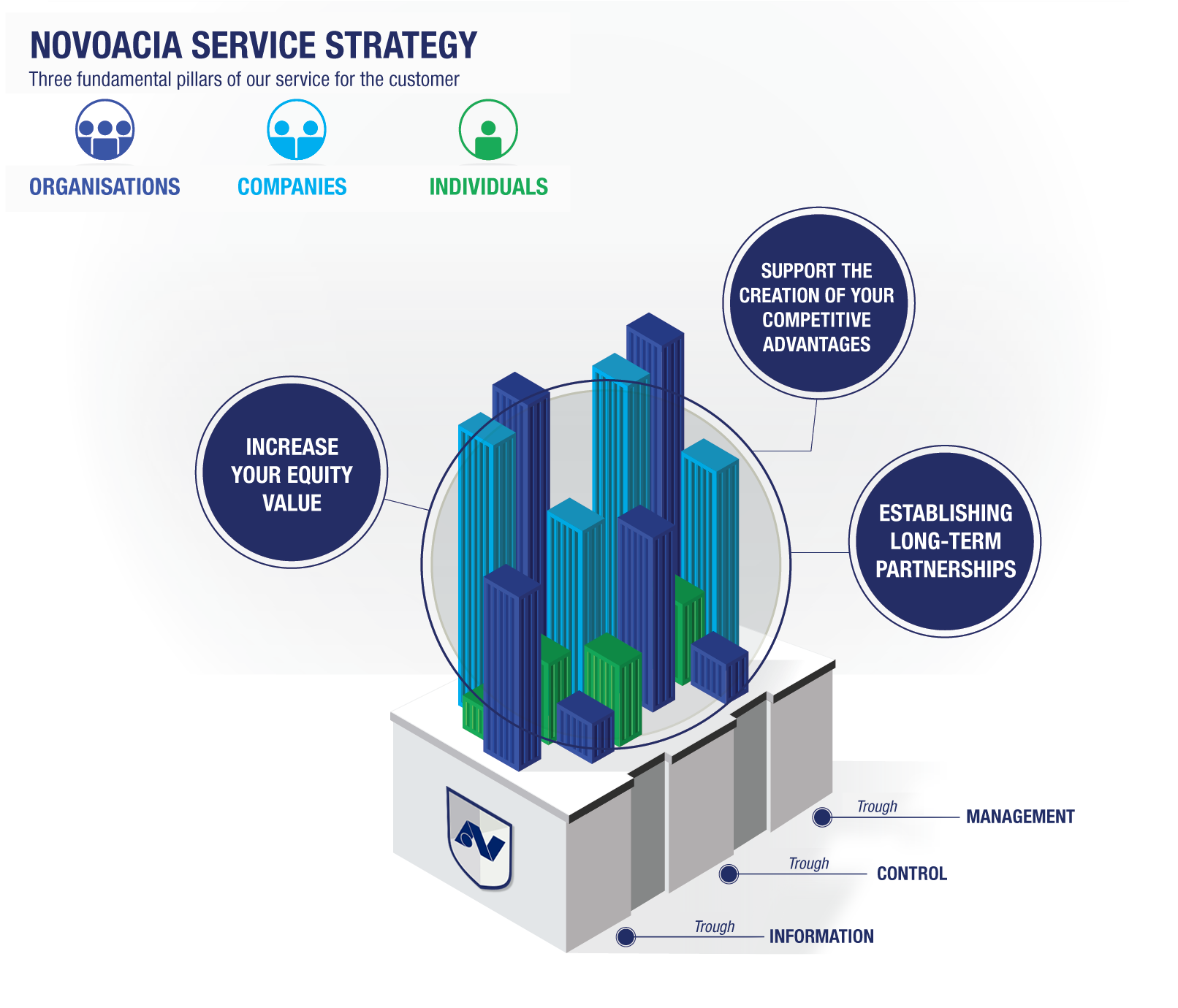 Estrategia Novoacia