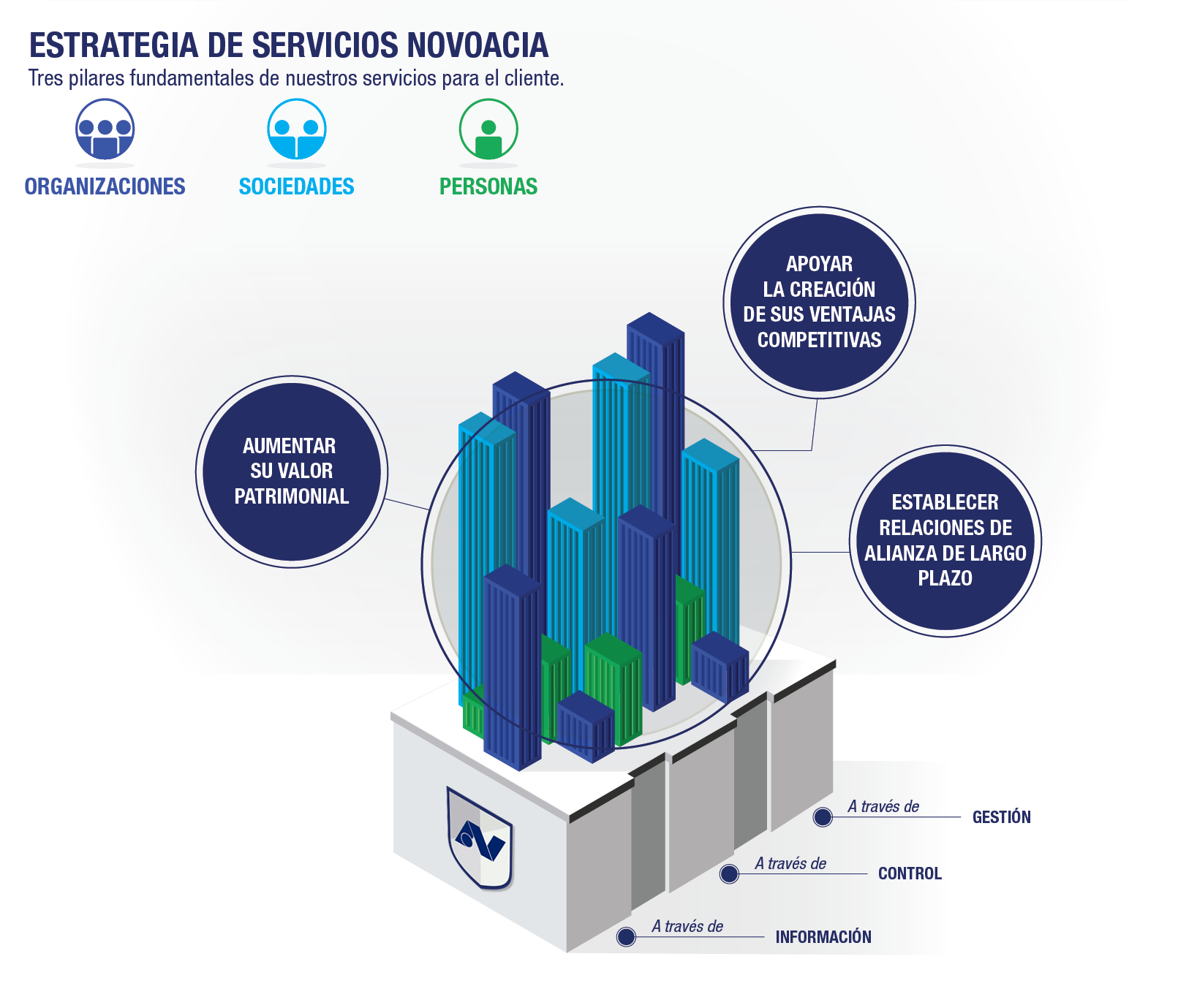 Estrategia Novoacia